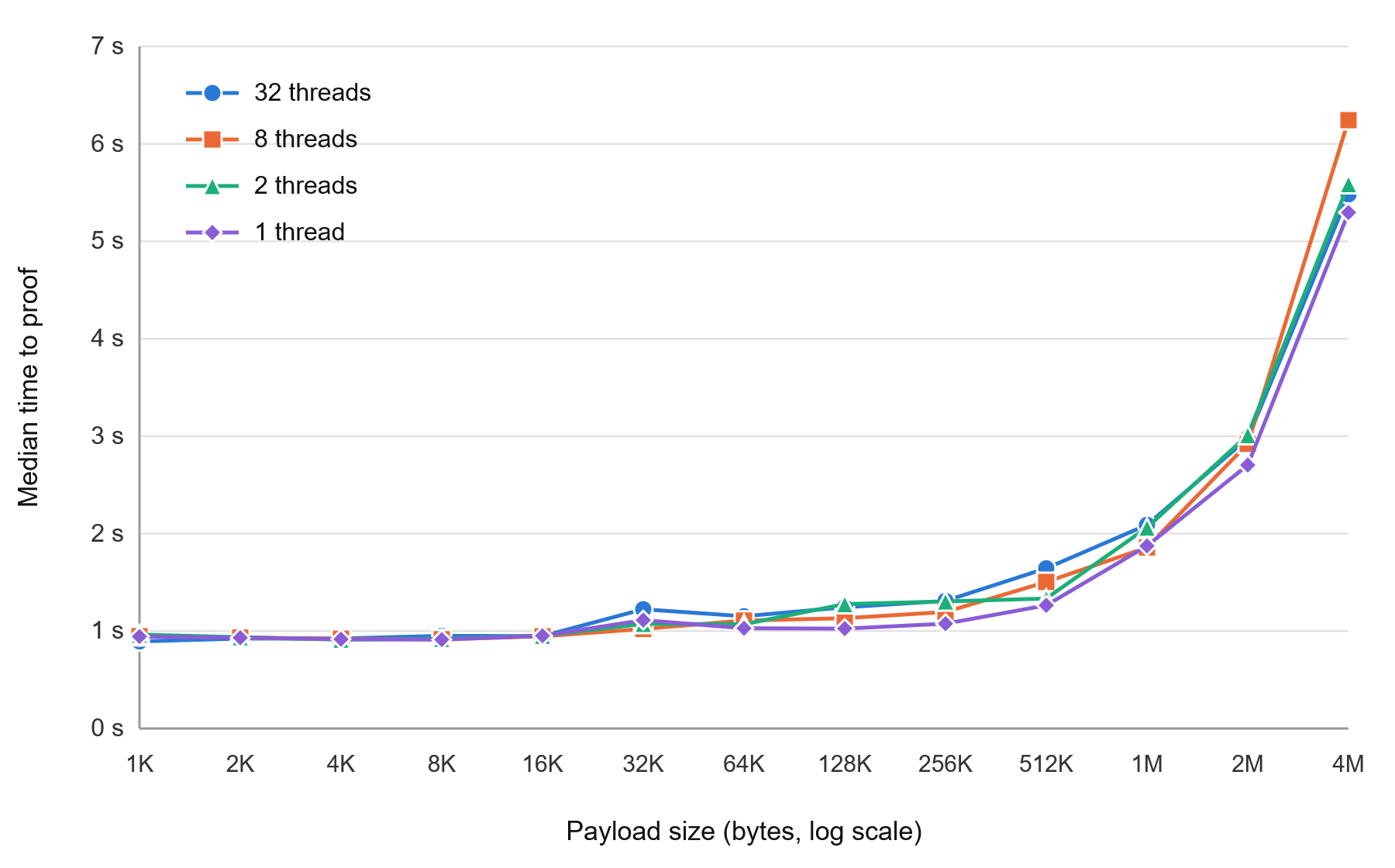 Chart showing median zkTLS proof time across payload sizes and four processor tiers. The four lines remain close together while time rises with payload size.